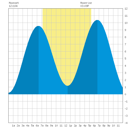 Little Deer Isle tide chart for Wednesday, November 2, 2022