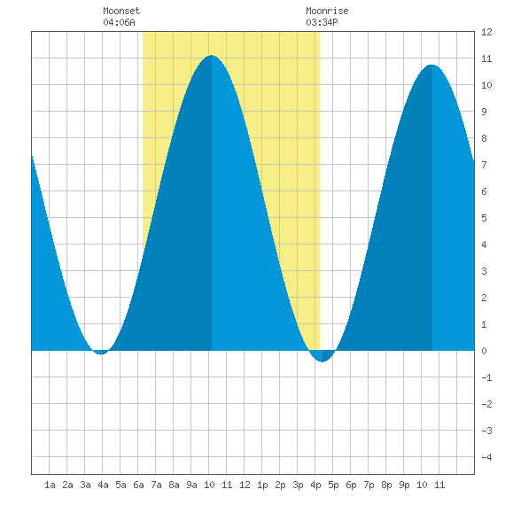 Little Deer Isle tide chart for Sunday, November 6, 2022
