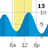 Little Deer Isle tide chart for Tuesday, December 13, 2022