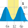 Little Deer Isle tide chart for Thursday, December 1, 2022