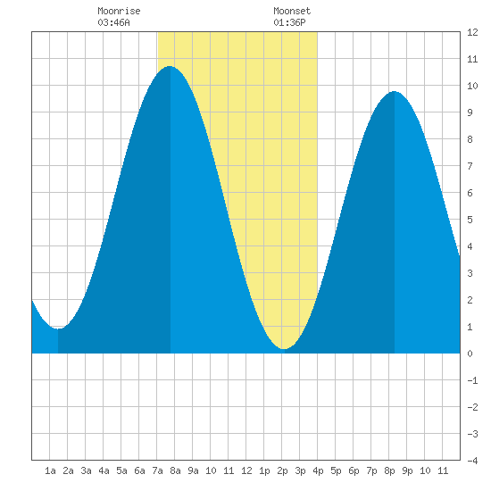 Little Deer Isle tide chart for Tuesday, December 20, 2022