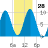 Little Deer Isle tide chart for Wednesday, December 28, 2022