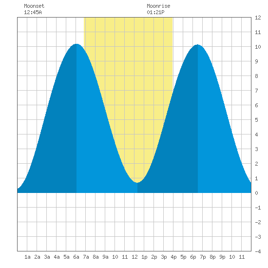 Little Deer Isle tide chart for Friday, December 2, 2022