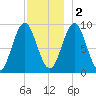 Little Deer Isle tide chart for Friday, December 2, 2022