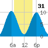 Little Deer Isle tide chart for Saturday, December 31, 2022