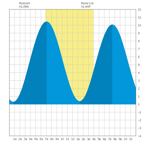 Little Deer Isle tide chart for Saturday, December 3, 2022