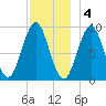 Little Deer Isle tide chart for Sunday, December 4, 2022