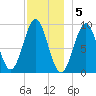 Little Deer Isle tide chart for Monday, December 5, 2022