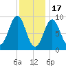 Little Deer Isle tide chart for Tuesday, January 17, 2023
