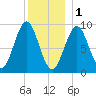 Little Deer Isle tide chart for Sunday, January 1, 2023