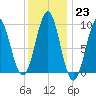 Little Deer Isle tide chart for Monday, January 23, 2023