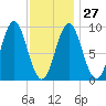 Little Deer Isle tide chart for Friday, January 27, 2023