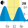 Little Deer Isle tide chart for Saturday, January 28, 2023