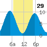 Little Deer Isle tide chart for Sunday, January 29, 2023