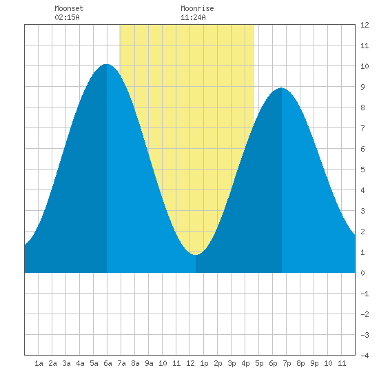 Little Deer Isle tide chart for Monday, January 30, 2023