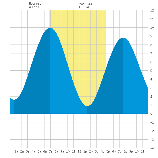Little Deer Isle tide chart for Tuesday, January 31, 2023