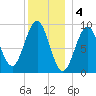 Little Deer Isle tide chart for Wednesday, January 4, 2023