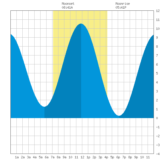 Little Deer Isle tide chart for Sunday, January 8, 2023