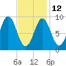 Little Deer Isle tide chart for Sunday, February 12, 2023