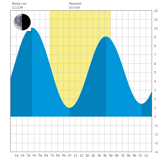 Little Deer Isle tide chart for Monday, February 13, 2023