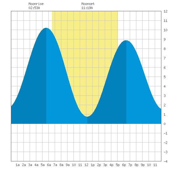 Little Deer Isle tide chart for Wednesday, February 15, 2023