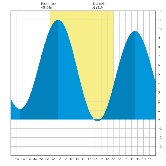 Little Deer Isle tide chart for Friday, February 17, 2023