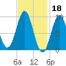Little Deer Isle tide chart for Saturday, February 18, 2023