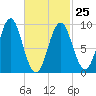 Little Deer Isle tide chart for Saturday, February 25, 2023