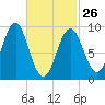 Little Deer Isle tide chart for Sunday, February 26, 2023