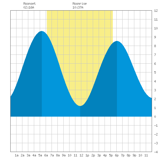 Little Deer Isle tide chart for Tuesday, February 28, 2023