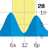 Little Deer Isle tide chart for Tuesday, February 28, 2023