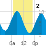 Little Deer Isle tide chart for Thursday, February 2, 2023