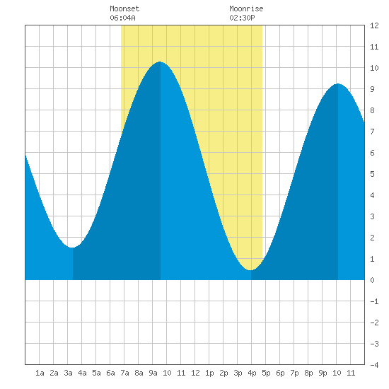 Little Deer Isle tide chart for Friday, February 3, 2023