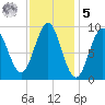 Little Deer Isle tide chart for Sunday, February 5, 2023