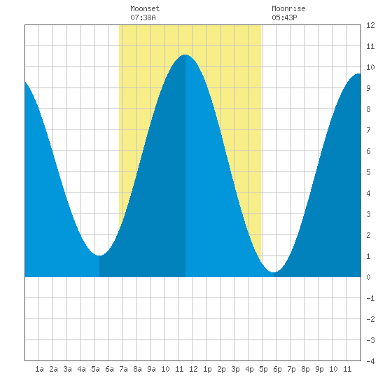 Little Deer Isle tide chart for Monday, February 6, 2023