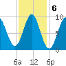 Little Deer Isle tide chart for Monday, February 6, 2023