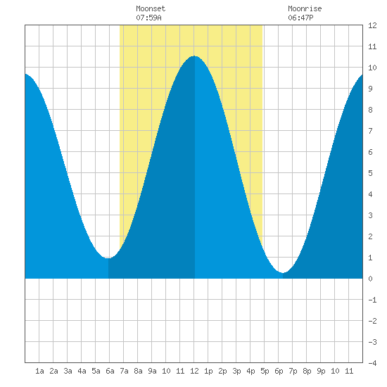 Little Deer Isle tide chart for Tuesday, February 7, 2023