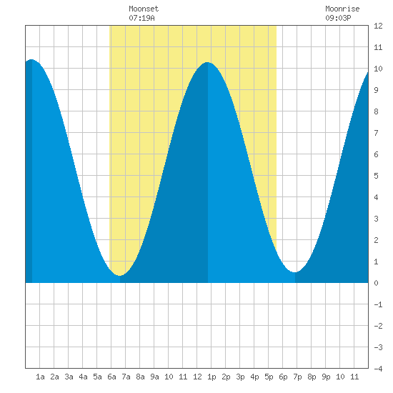 Little Deer Isle tide chart for Friday, March 10, 2023