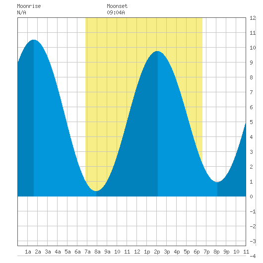 Little Deer Isle tide chart for Sunday, March 12, 2023