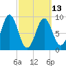 Little Deer Isle tide chart for Monday, March 13, 2023