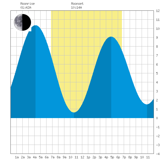 Little Deer Isle tide chart for Tuesday, March 14, 2023