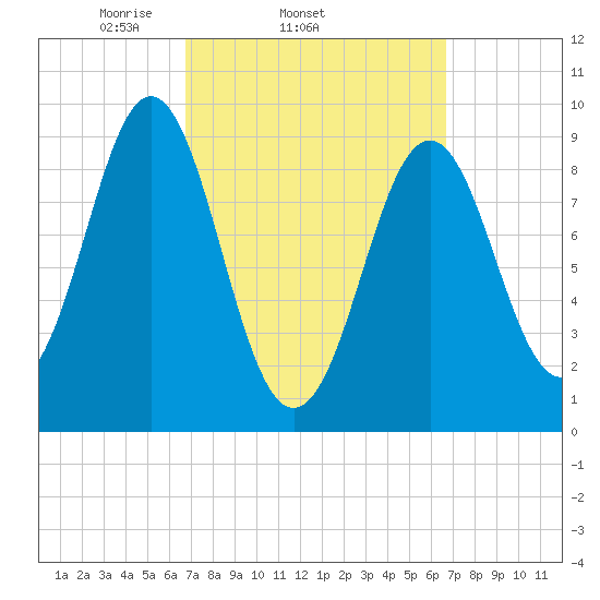 Little Deer Isle tide chart for Wednesday, March 15, 2023