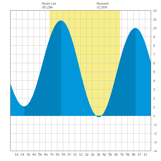 Little Deer Isle tide chart for Saturday, March 18, 2023