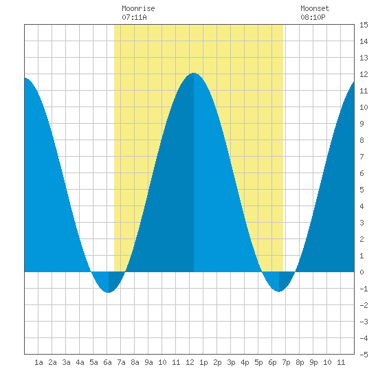 Little Deer Isle tide chart for Wednesday, March 22, 2023