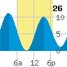 Little Deer Isle tide chart for Sunday, March 26, 2023