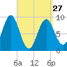 Little Deer Isle tide chart for Monday, March 27, 2023