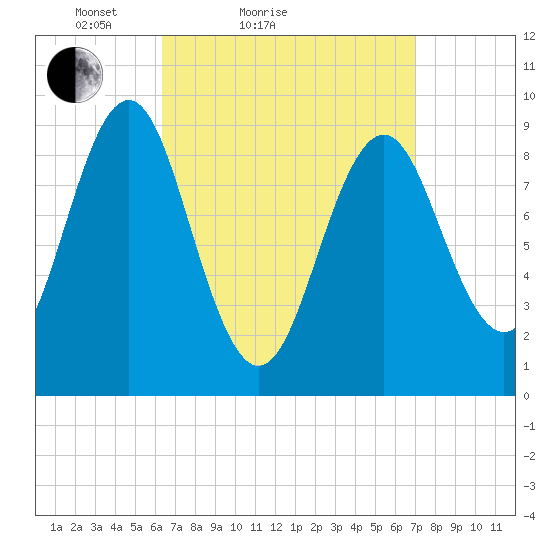 Little Deer Isle tide chart for Tuesday, March 28, 2023