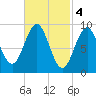 Little Deer Isle tide chart for Saturday, March 4, 2023