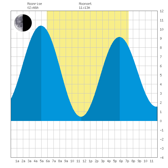 Little Deer Isle tide chart for Thursday, April 13, 2023