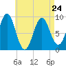 Little Deer Isle tide chart for Monday, April 24, 2023
